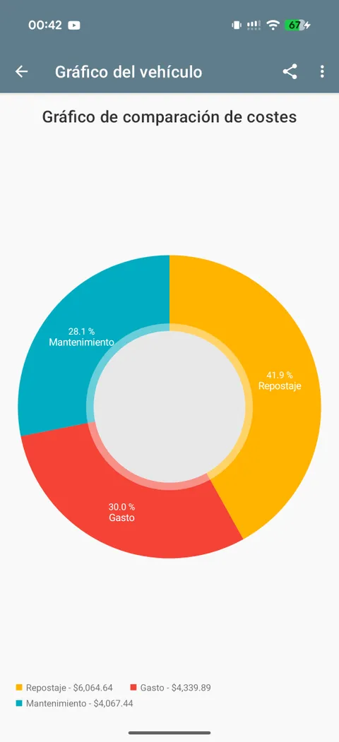 Visualiza tu presupuesto: gráficos de gastos generados automáticamente